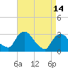 Hyde Park tide chart for Friday, April 14, 2023