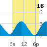 Hyde Park tide chart for Sunday, April 16, 2023