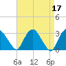 Hyde Park tide chart for Monday, April 17, 2023
