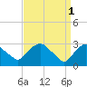 Hyde Park tide chart for Saturday, April 1, 2023