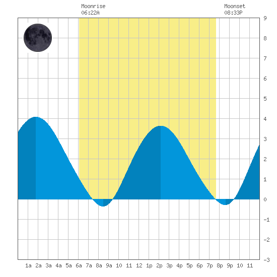 Hyde Park tide chart for Thursday, April 20, 2023