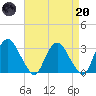 Hyde Park tide chart for Thursday, April 20, 2023