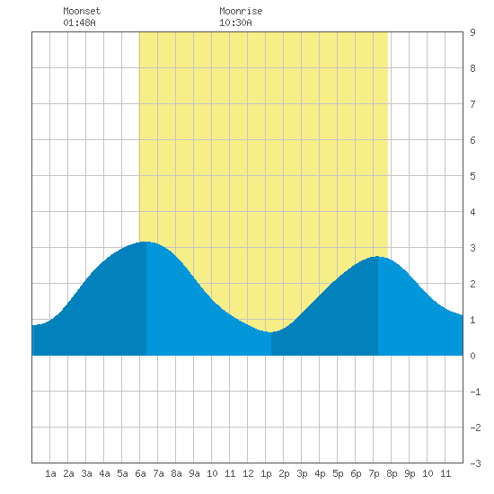 Hyde Park tide chart for Wednesday, April 26, 2023