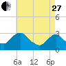 Hyde Park tide chart for Thursday, April 27, 2023