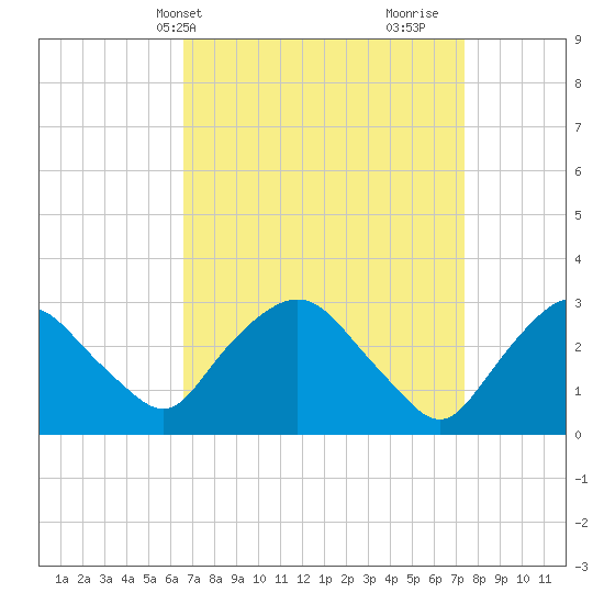 Hyde Park tide chart for Sunday, April 2, 2023