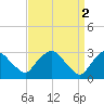 Hyde Park tide chart for Sunday, April 2, 2023