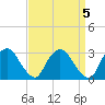 Hyde Park tide chart for Wednesday, April 5, 2023