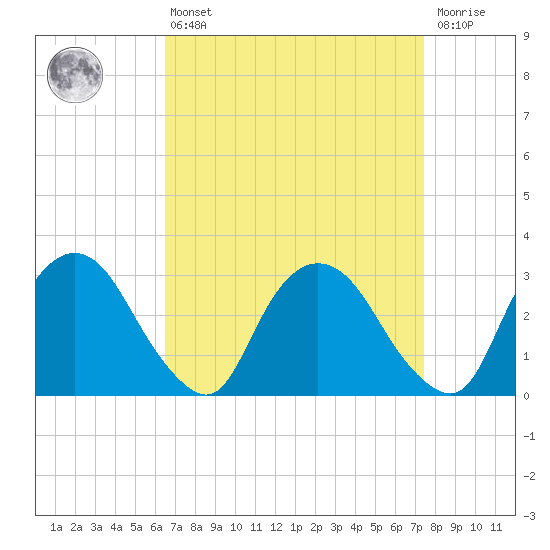 Hyde Park tide chart for Thursday, April 6, 2023