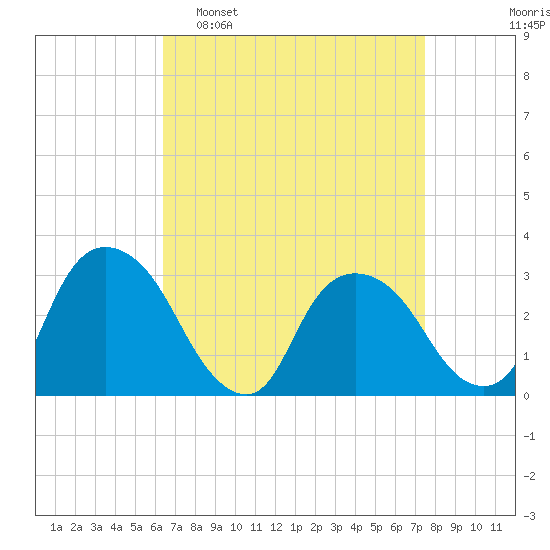 Hyde Park tide chart for Sunday, April 9, 2023