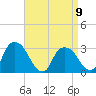 Hyde Park tide chart for Sunday, April 9, 2023