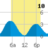 Hyde Park tide chart for Wednesday, May 10, 2023