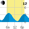 Hyde Park tide chart for Friday, May 12, 2023