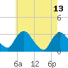Hyde Park tide chart for Saturday, May 13, 2023