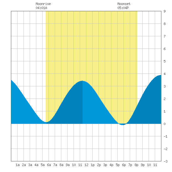 Hyde Park tide chart for Tuesday, May 16, 2023