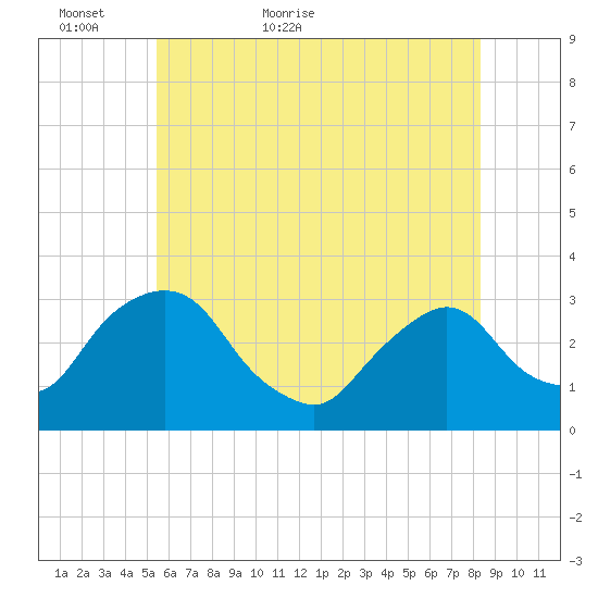 Hyde Park tide chart for Thursday, May 25, 2023