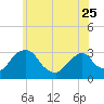 Hyde Park tide chart for Thursday, May 25, 2023