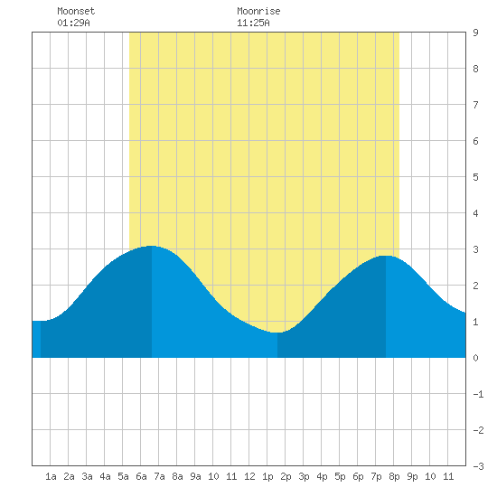 Hyde Park tide chart for Friday, May 26, 2023