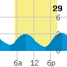 Hyde Park tide chart for Monday, May 29, 2023