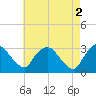Hyde Park tide chart for Tuesday, May 2, 2023