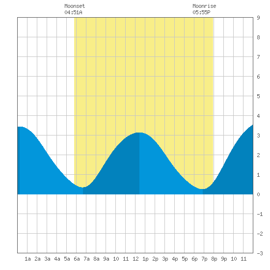 Hyde Park tide chart for Wednesday, May 3, 2023