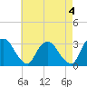 Hyde Park tide chart for Thursday, May 4, 2023