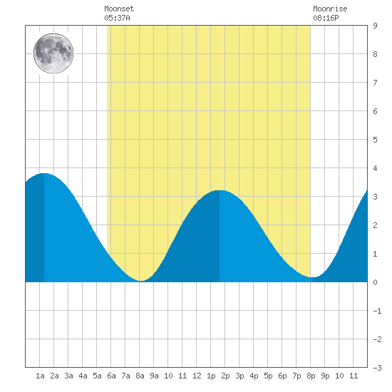 Hyde Park tide chart for Friday, May 5, 2023
