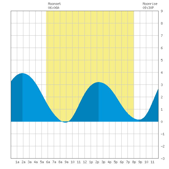 Hyde Park tide chart for Saturday, May 6, 2023