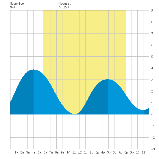 Hyde Park tide chart for Tuesday, May 9, 2023
