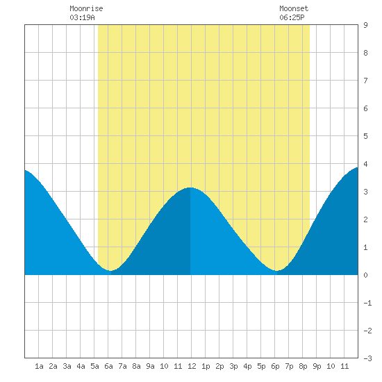 Hyde Park tide chart for Thursday, June 15, 2023
