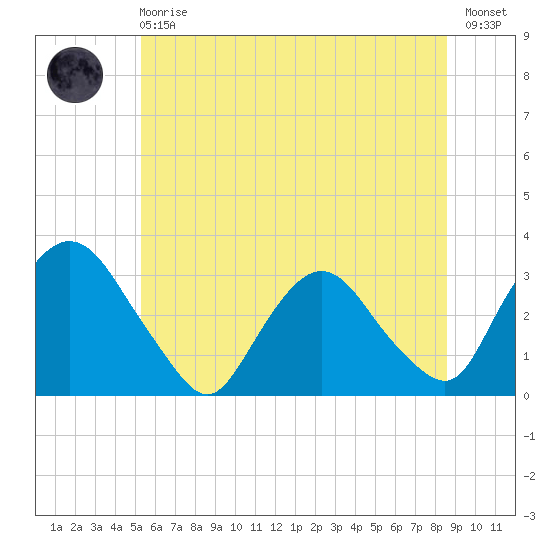 Hyde Park tide chart for Sunday, June 18, 2023