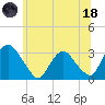 Hyde Park tide chart for Sunday, June 18, 2023