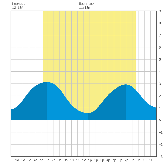 Hyde Park tide chart for Saturday, June 24, 2023