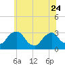 Hyde Park tide chart for Saturday, June 24, 2023