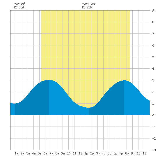 Hyde Park tide chart for Sunday, June 25, 2023