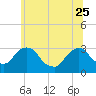 Hyde Park tide chart for Sunday, June 25, 2023