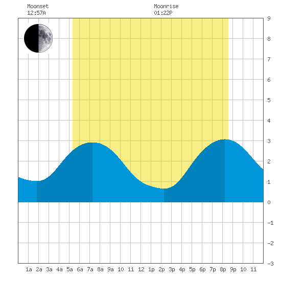 Hyde Park tide chart for Monday, June 26, 2023