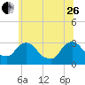 Hyde Park tide chart for Monday, June 26, 2023