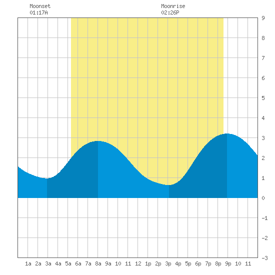 Hyde Park tide chart for Tuesday, June 27, 2023