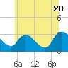 Hyde Park tide chart for Wednesday, June 28, 2023