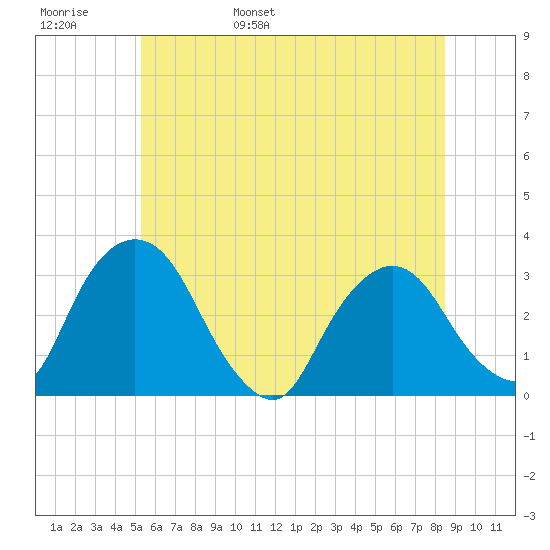 Hyde Park tide chart for Thursday, June 8, 2023