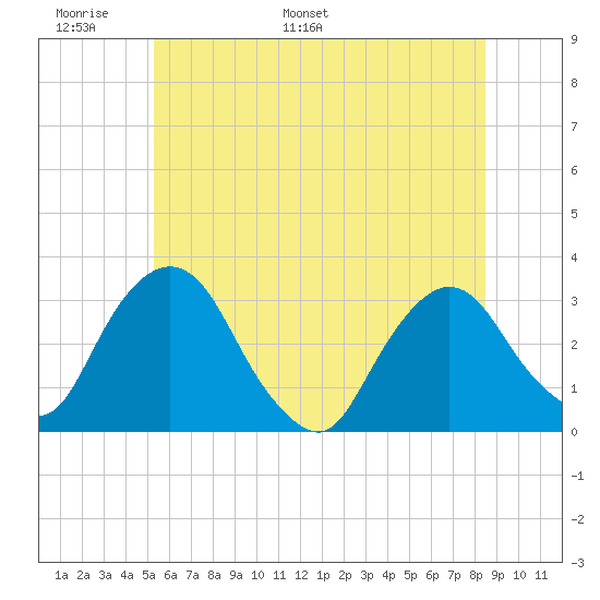 Hyde Park tide chart for Friday, June 9, 2023