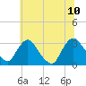 Hyde Park tide chart for Monday, July 10, 2023