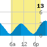 Hyde Park tide chart for Thursday, July 13, 2023