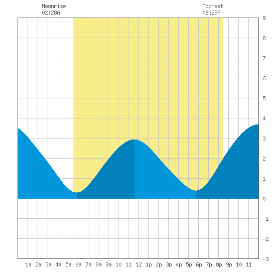 Hyde Park tide chart for Friday, July 14, 2023