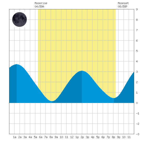 Hyde Park tide chart for Monday, July 17, 2023