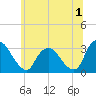Hyde Park tide chart for Saturday, July 1, 2023