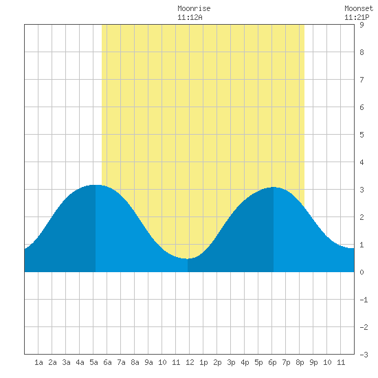 Hyde Park tide chart for Sunday, July 23, 2023