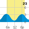Hyde Park tide chart for Sunday, July 23, 2023