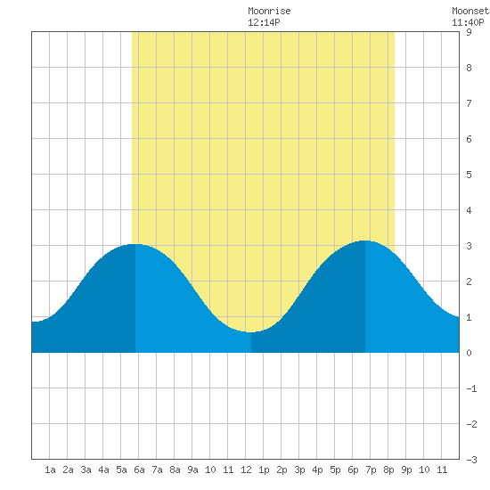 Hyde Park tide chart for Monday, July 24, 2023