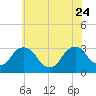 Hyde Park tide chart for Monday, July 24, 2023